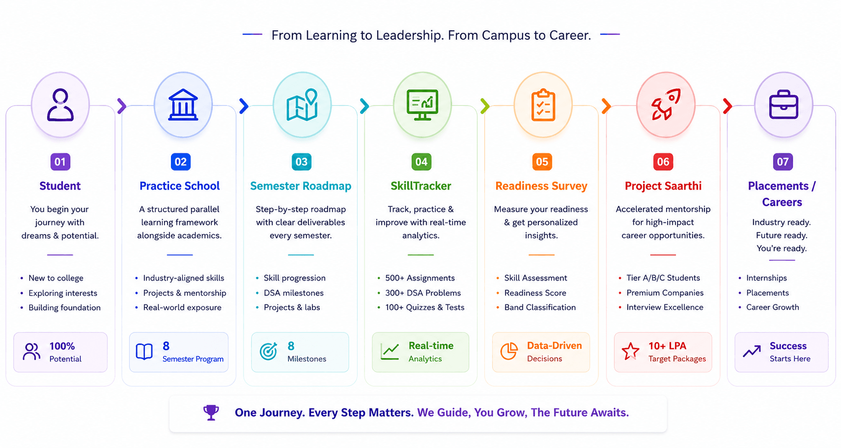 Practice School Journey
